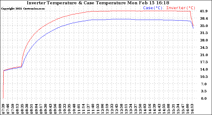 Solar PV/Inverter Performance Inverter Operating Temperature