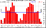 Solar PV/Inverter Performance Monthly Solar Energy Production Value