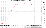 Solar PV/Inverter Performance Outdoor Temperature