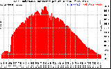 Solar PV/Inverter Performance Solar Radiation & Day Average per Minute