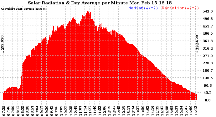 Solar PV/Inverter Performance Solar Radiation & Day Average per Minute