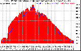 Solar PV/Inverter Performance Solar Radiation & Effective Solar Radiation per Minute