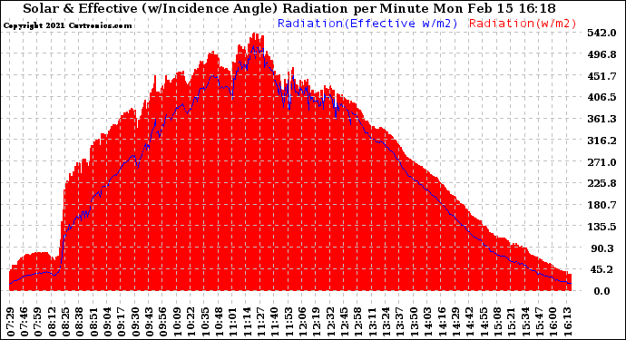 Solar PV/Inverter Performance Solar Radiation & Effective Solar Radiation per Minute