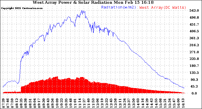 Solar PV/Inverter Performance West Array Power Output & Solar Radiation