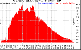 Solar PV/Inverter Performance West Array Actual & Average Power Output