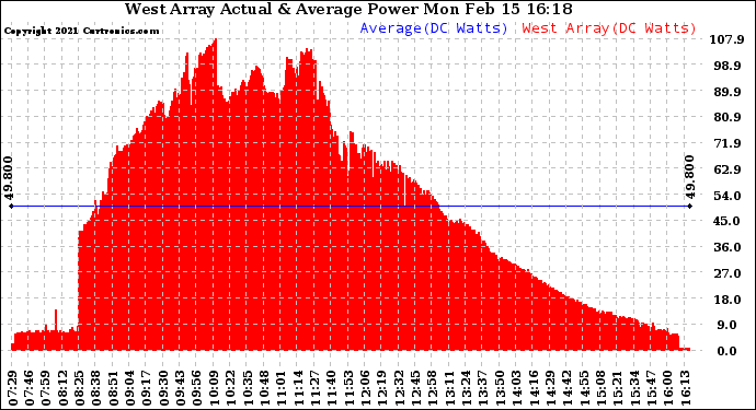 Solar PV/Inverter Performance West Array Actual & Average Power Output