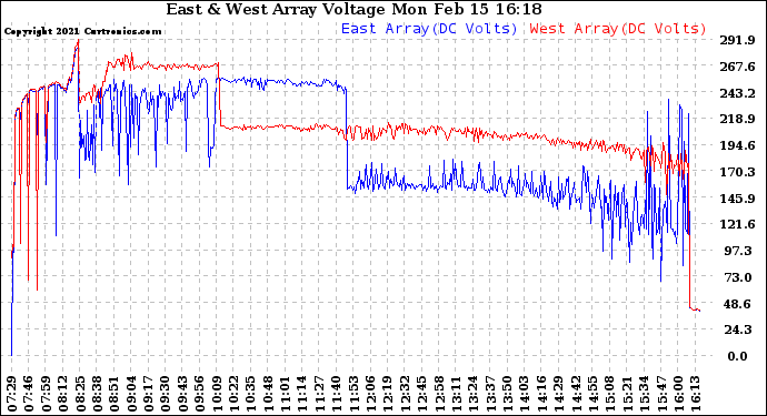 Solar PV/Inverter Performance Photovoltaic Panel Voltage Output