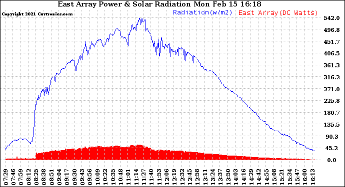 Solar PV/Inverter Performance East Array Power Output & Solar Radiation