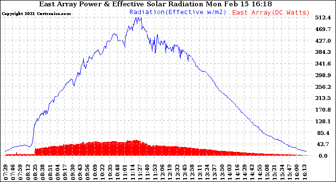 Solar PV/Inverter Performance East Array Power Output & Effective Solar Radiation