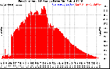 Solar PV/Inverter Performance East Array Actual & Average Power Output