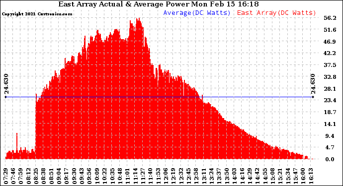 Solar PV/Inverter Performance East Array Actual & Average Power Output