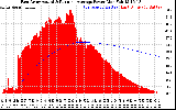 Solar PV/Inverter Performance East Array Actual & Running Average Power Output