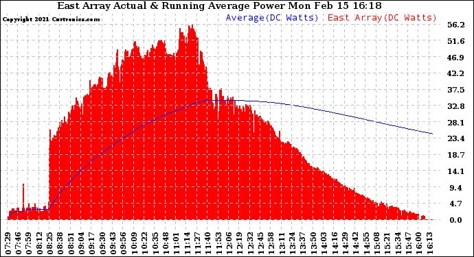 Solar PV/Inverter Performance East Array Actual & Running Average Power Output