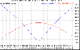 Solar PV/Inverter Performance Sun Altitude Angle & Azimuth Angle