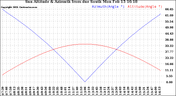 Solar PV/Inverter Performance Sun Altitude Angle & Azimuth Angle