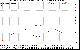 Solar PV/Inverter Performance Sun Altitude Angle & Sun Incidence Angle on PV Panels