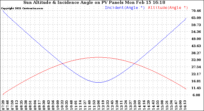 Solar PV/Inverter Performance Sun Altitude Angle & Sun Incidence Angle on PV Panels