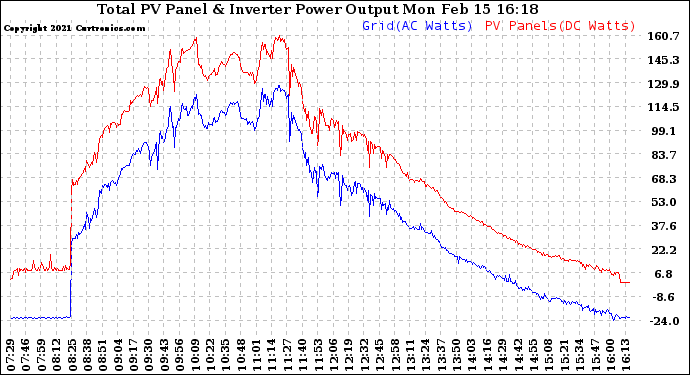 Solar PV/Inverter Performance PV Panel Power Output & Inverter Power Output