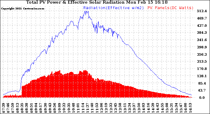 Solar PV/Inverter Performance Total PV Panel Power Output & Effective Solar Radiation