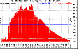 Solar PV/Inverter Performance Total PV Panel Power Output