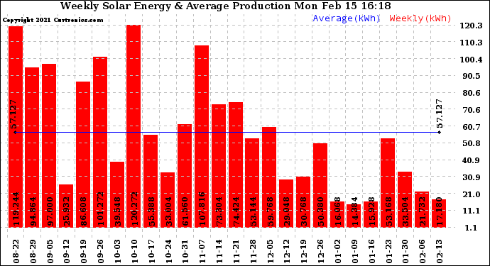 Solar PV/Inverter Performance Weekly Solar Energy Production