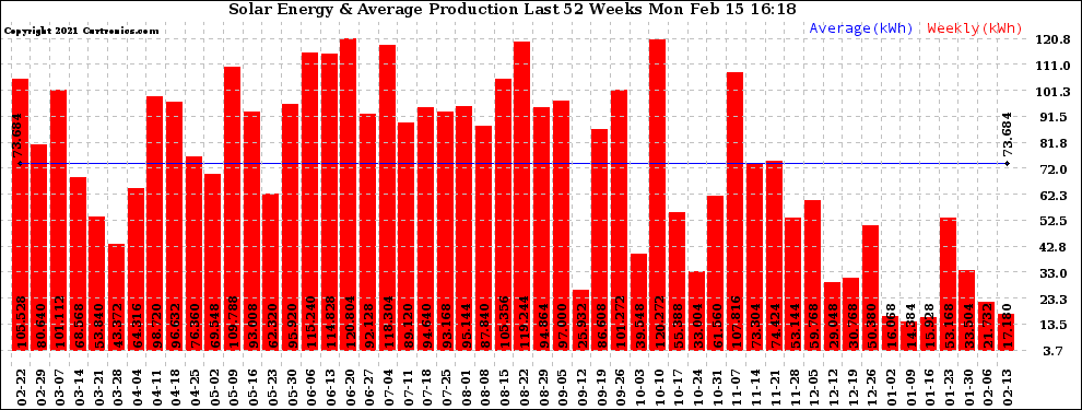 Solar PV/Inverter Performance Weekly Solar Energy Production Last 52 Weeks