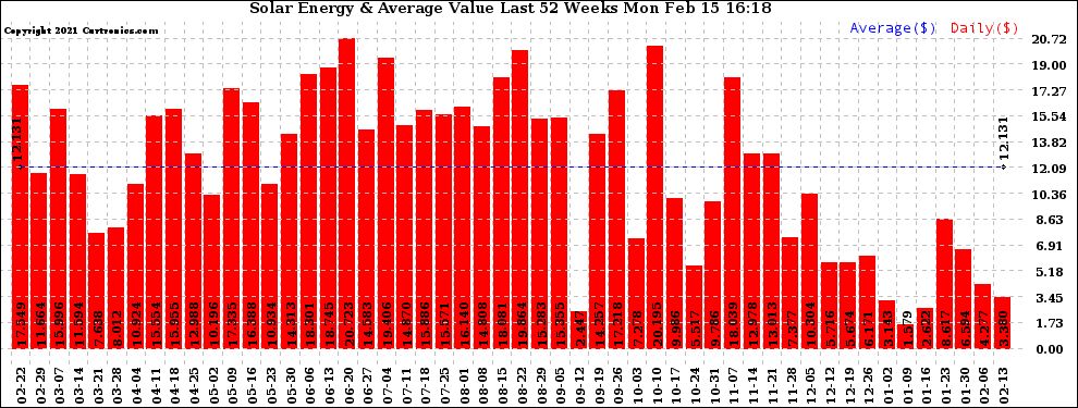 Solar PV/Inverter Performance Weekly Solar Energy Production Value Last 52 Weeks