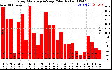 Solar PV/Inverter Performance Weekly Solar Energy Production Value