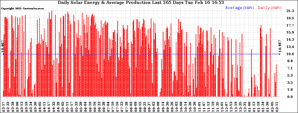 Solar PV/Inverter Performance Daily Solar Energy Production Last 365 Days