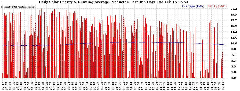 Solar PV/Inverter Performance Daily Solar Energy Production Running Average Last 365 Days