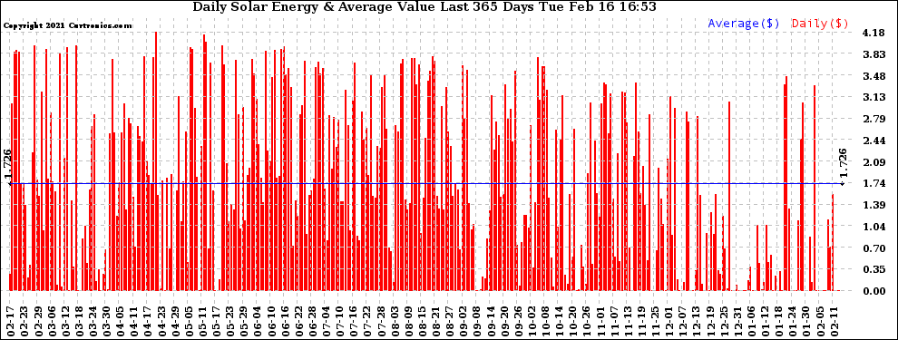 Solar PV/Inverter Performance Daily Solar Energy Production Value Last 365 Days