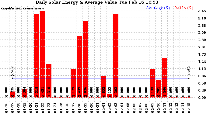 Solar PV/Inverter Performance Daily Solar Energy Production Value