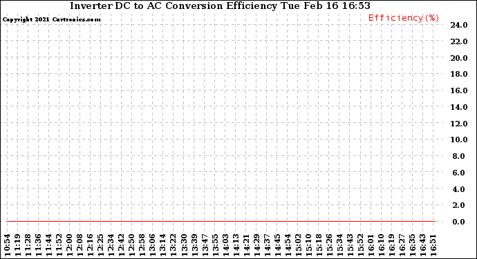 Solar PV/Inverter Performance Inverter DC to AC Conversion Efficiency