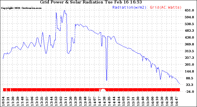 Solar PV/Inverter Performance Grid Power & Solar Radiation