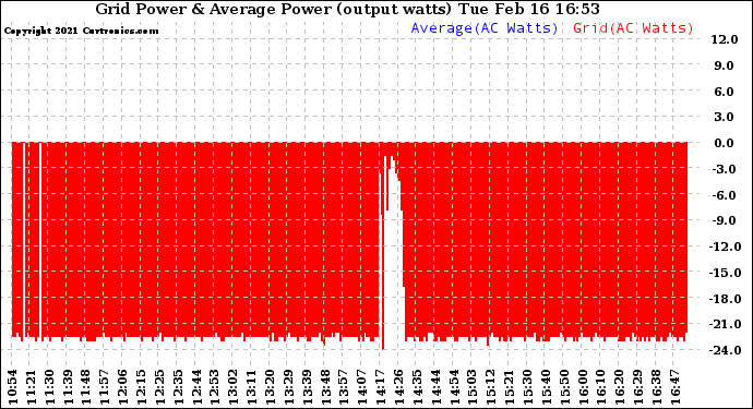 Solar PV/Inverter Performance Inverter Power Output