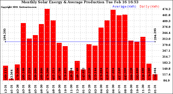 Solar PV/Inverter Performance Monthly Solar Energy Production