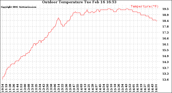 Solar PV/Inverter Performance Outdoor Temperature