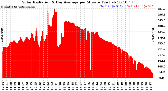 Solar PV/Inverter Performance Solar Radiation & Day Average per Minute