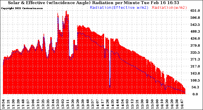 Solar PV/Inverter Performance Solar Radiation & Effective Solar Radiation per Minute