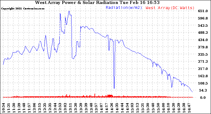 Solar PV/Inverter Performance West Array Power Output & Solar Radiation