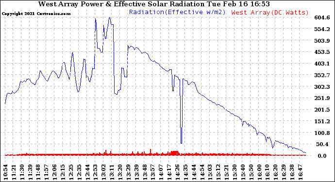 Solar PV/Inverter Performance West Array Power Output & Effective Solar Radiation