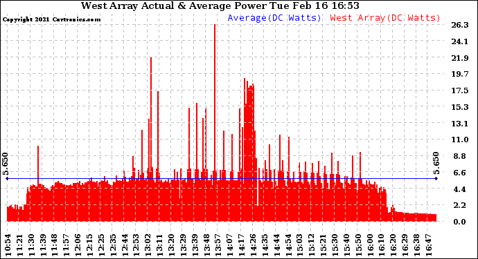 Solar PV/Inverter Performance West Array Actual & Average Power Output