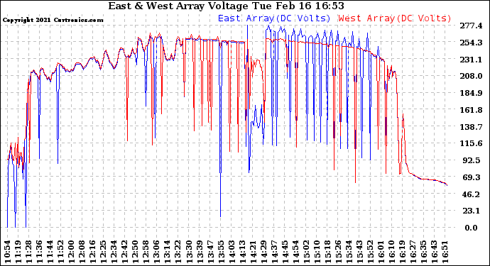 Solar PV/Inverter Performance Photovoltaic Panel Voltage Output