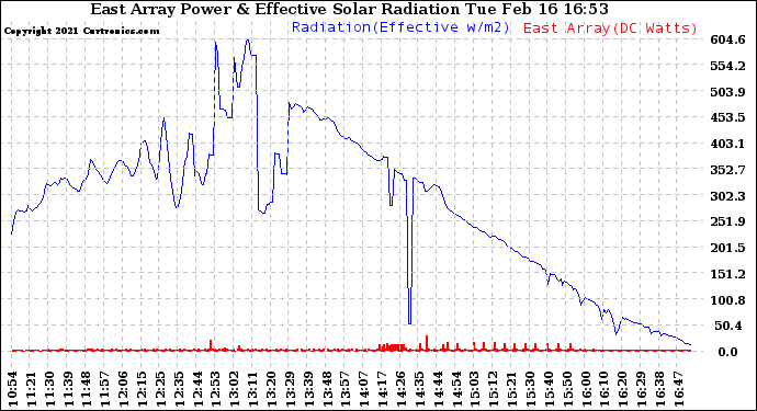 Solar PV/Inverter Performance East Array Power Output & Effective Solar Radiation