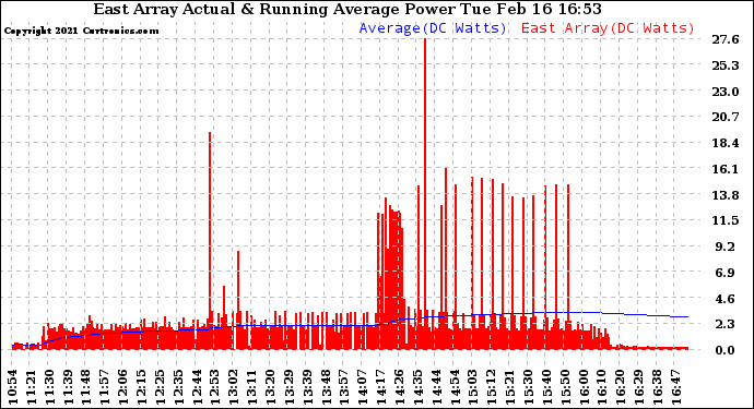 Solar PV/Inverter Performance East Array Actual & Running Average Power Output