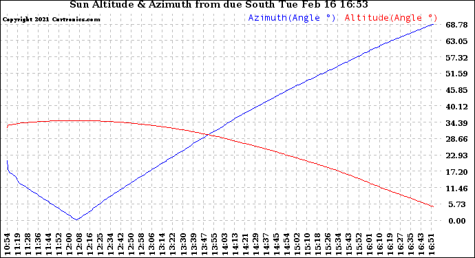 Solar PV/Inverter Performance Sun Altitude Angle & Azimuth Angle