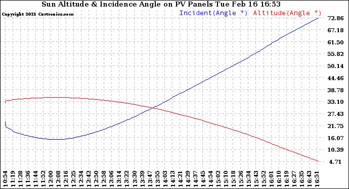 Solar PV/Inverter Performance Sun Altitude Angle & Sun Incidence Angle on PV Panels