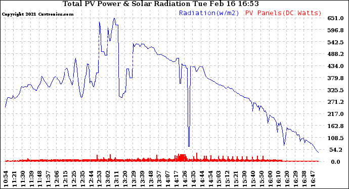 Solar PV/Inverter Performance Total PV Panel Power Output & Solar Radiation