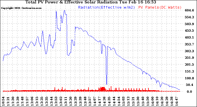 Solar PV/Inverter Performance Total PV Panel Power Output & Effective Solar Radiation