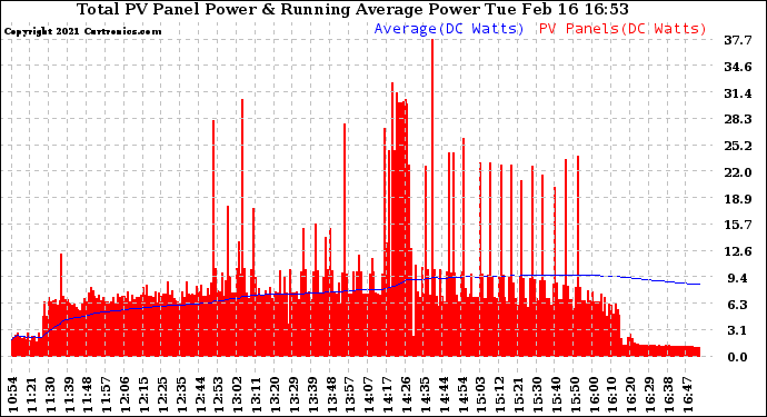 Solar PV/Inverter Performance Total PV Panel & Running Average Power Output